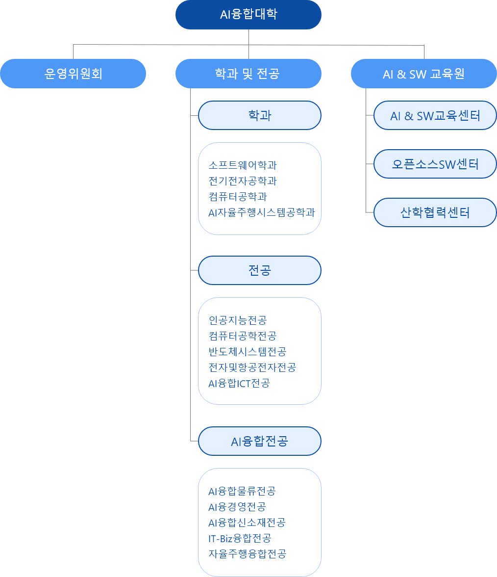 조직도