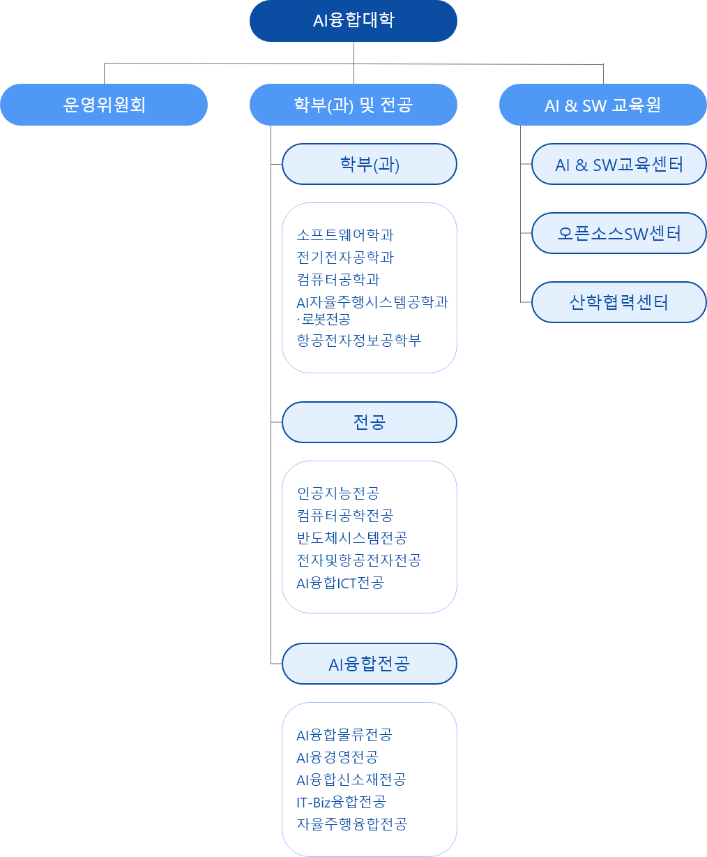 조직도